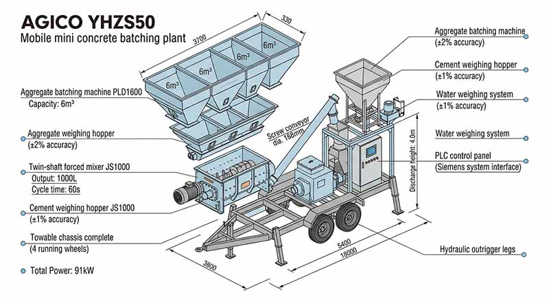 AGICO YHZS mobile batching plant structural layout and component arrangement